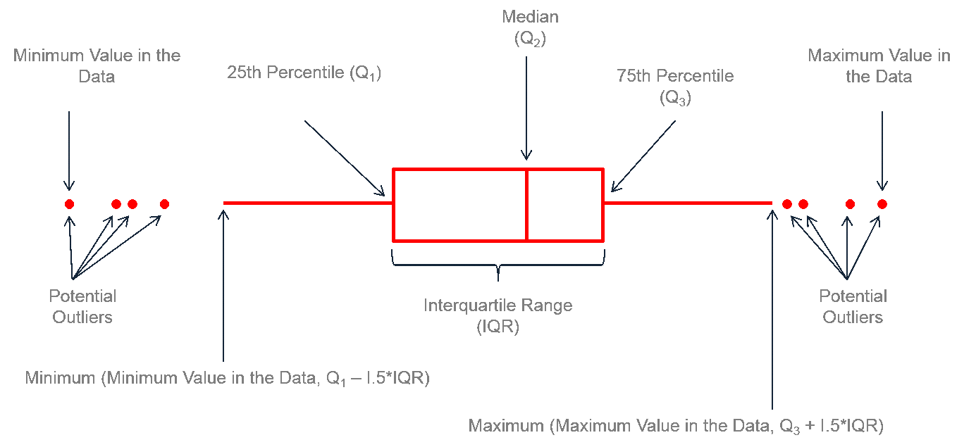 Anatomy of a boxplot