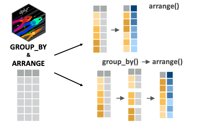 Fig: arrange() and its use combined with group_by().