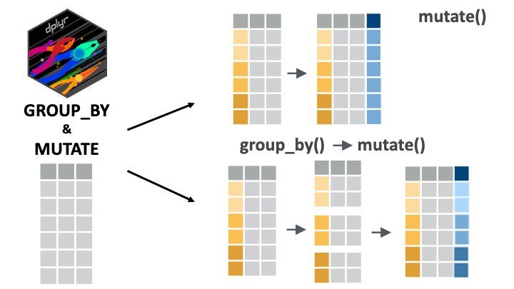 Fig: mutate() and its use combined with group_by().