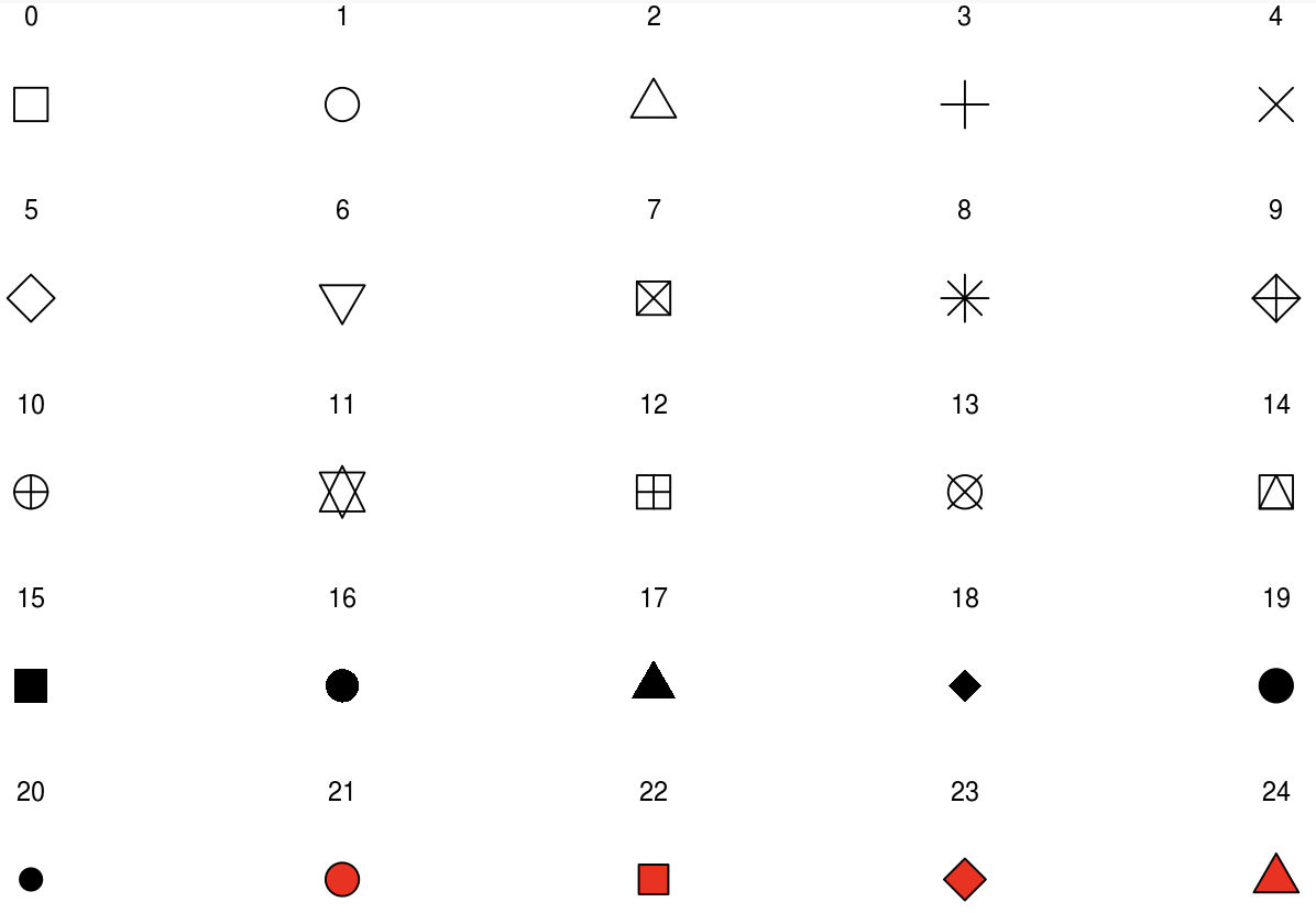 Numerical coding of different shapes in {ggplot2}